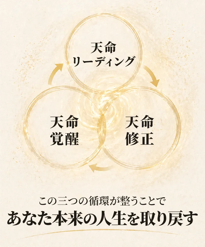 天命リーディング × 天命修正 × 天命覚醒 この三つの循環が整うことで、あなた本来の人生を取り戻す